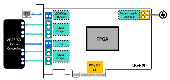 CIG4-8H GMSL 影像注入卡硬體應用框圖